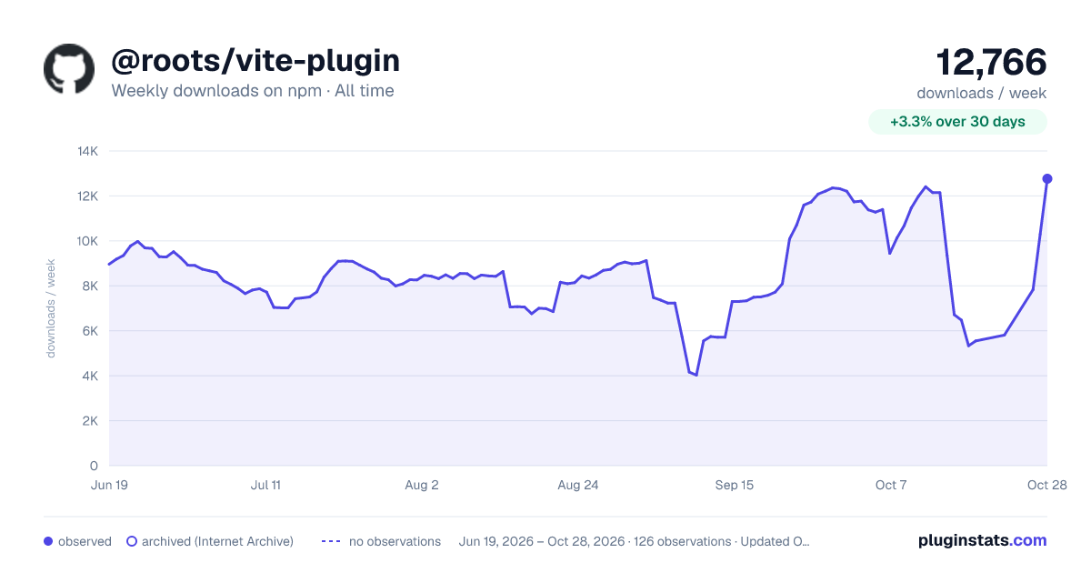 @roots/vite-plugin all-time weekly downloads chart on npm