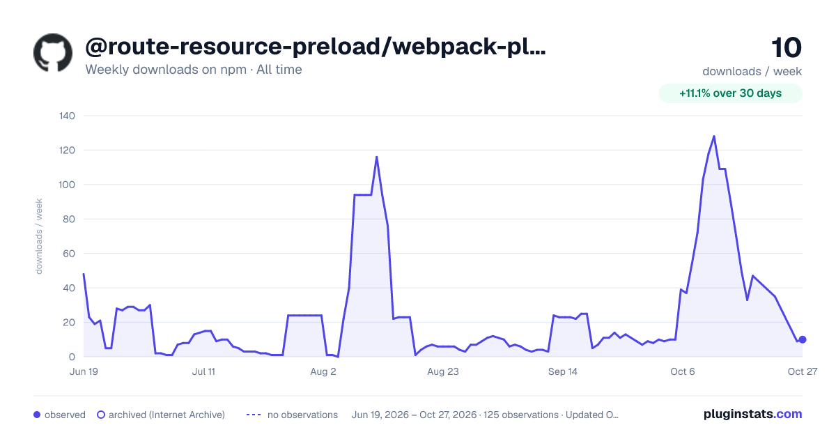 @route-resource-preload/webpack-plugin all-time weekly downloads chart on npm