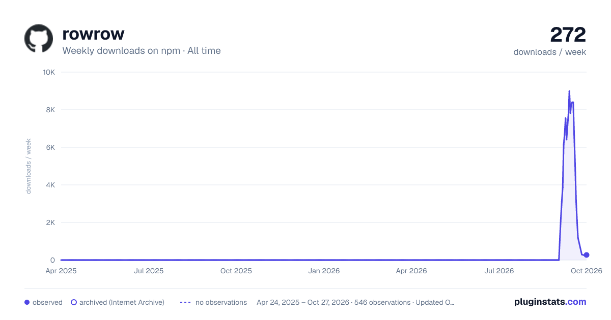 rowrow all-time weekly downloads chart on npm