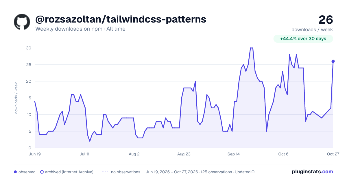 @rozsazoltan/tailwindcss-patterns all-time weekly downloads chart on npm
