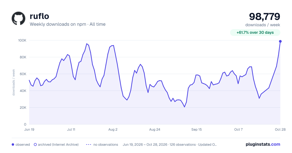 ruflo all-time weekly downloads chart on npm