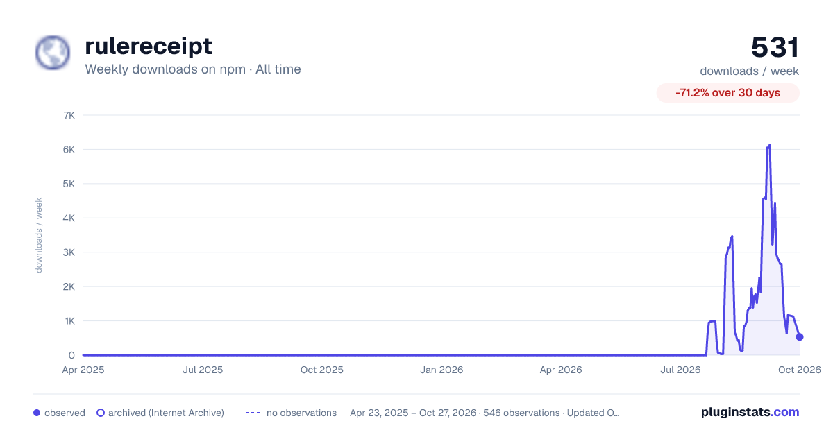 rulereceipt all-time weekly downloads chart on npm