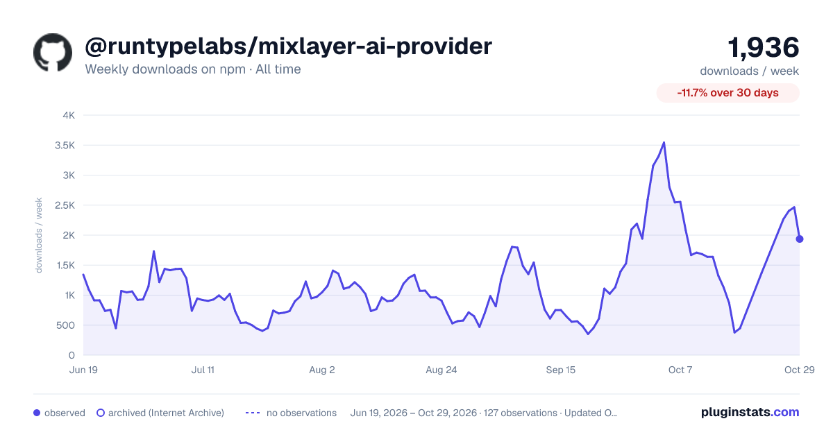 @runtypelabs/mixlayer-ai-provider all-time weekly downloads chart on npm