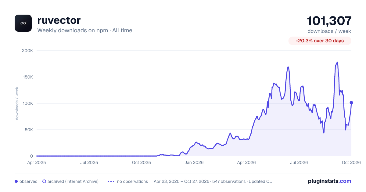 ruvector all-time weekly downloads chart on npm
