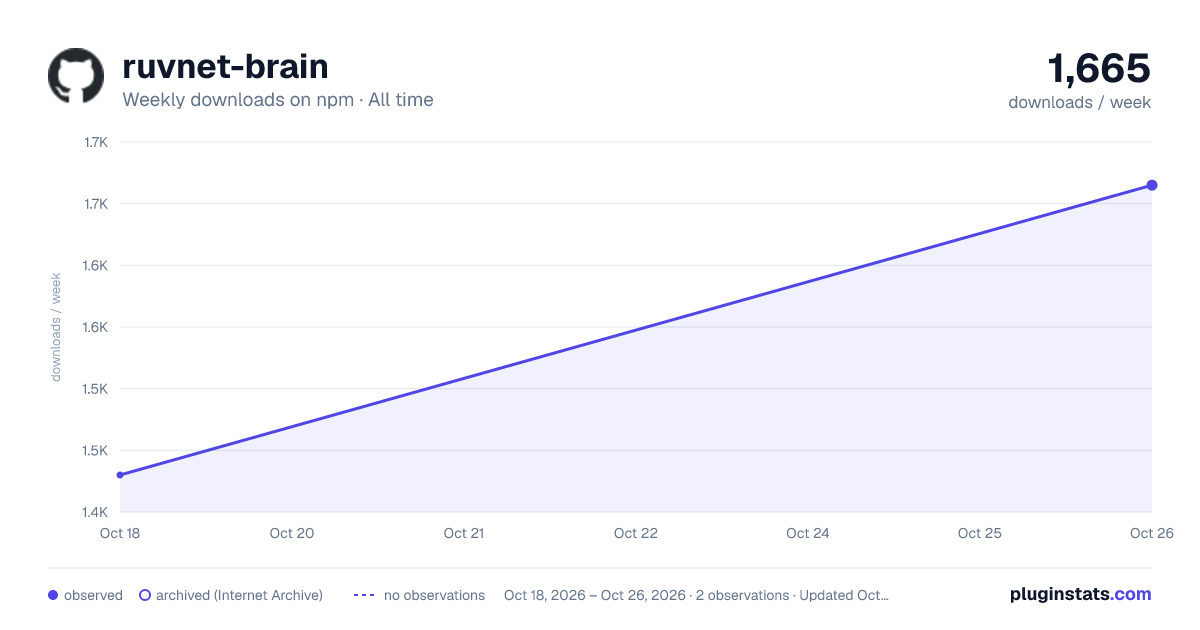 ruvnet-brain all-time weekly downloads chart on npm