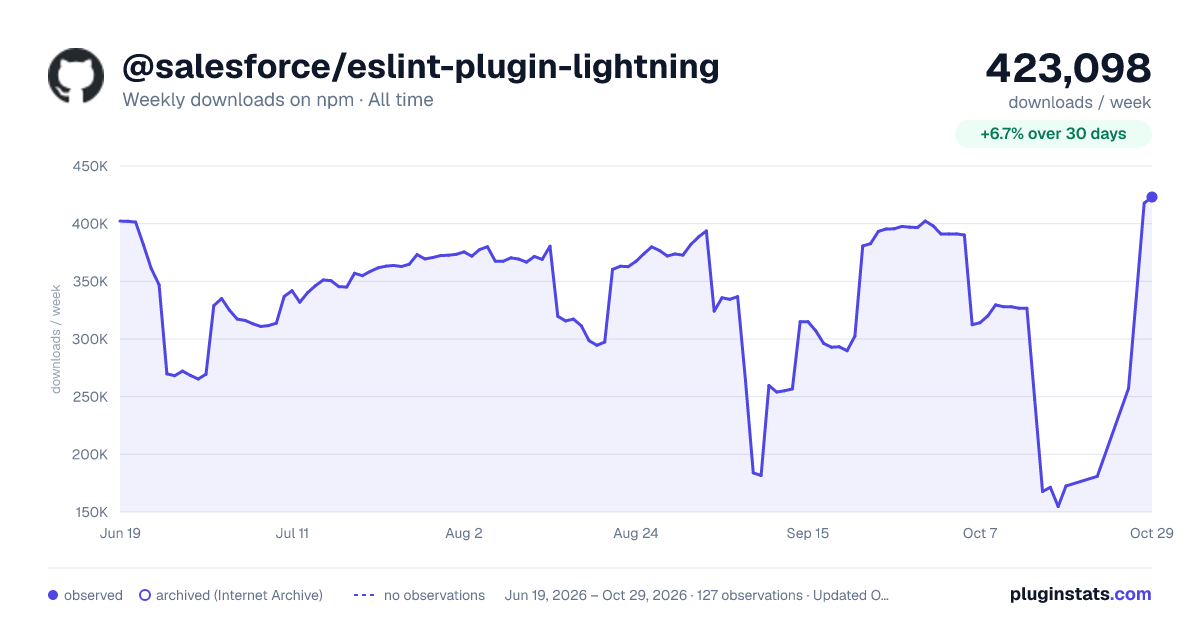 @salesforce/eslint-plugin-lightning all-time weekly downloads chart on npm