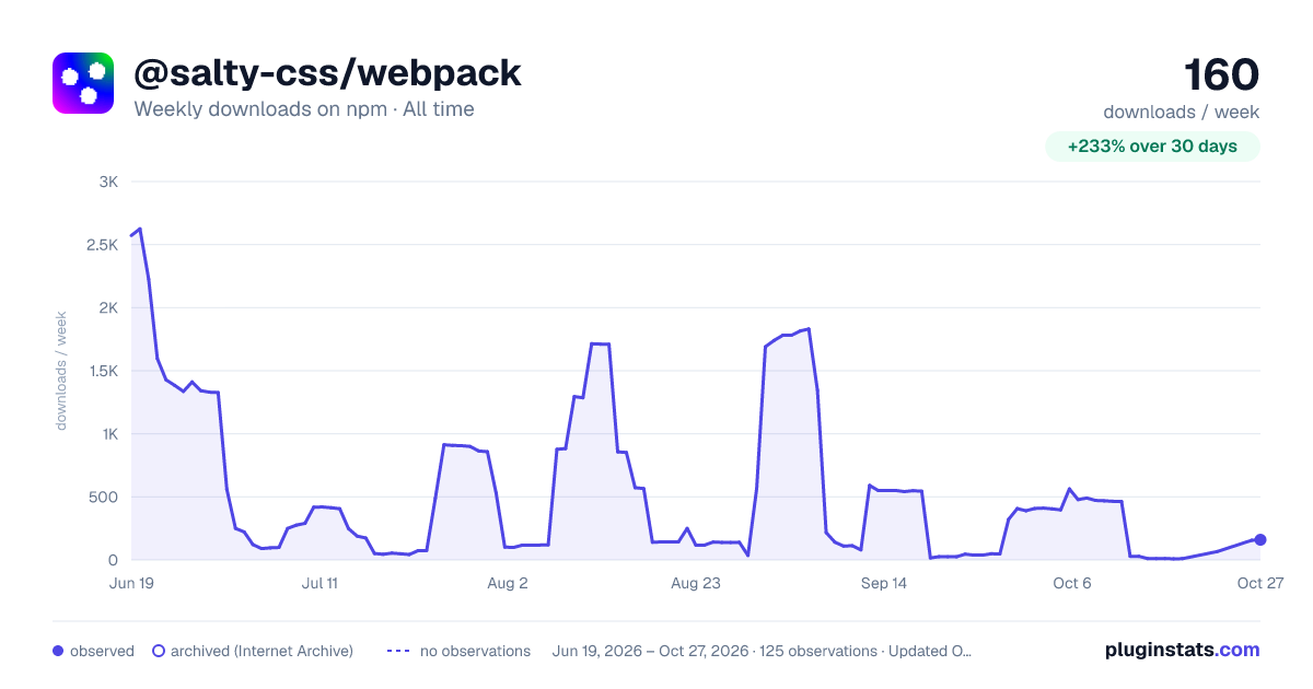 @salty-css/webpack all-time weekly downloads chart on npm