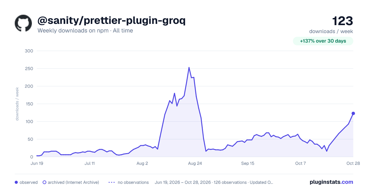 @sanity/prettier-plugin-groq all-time weekly downloads chart on npm