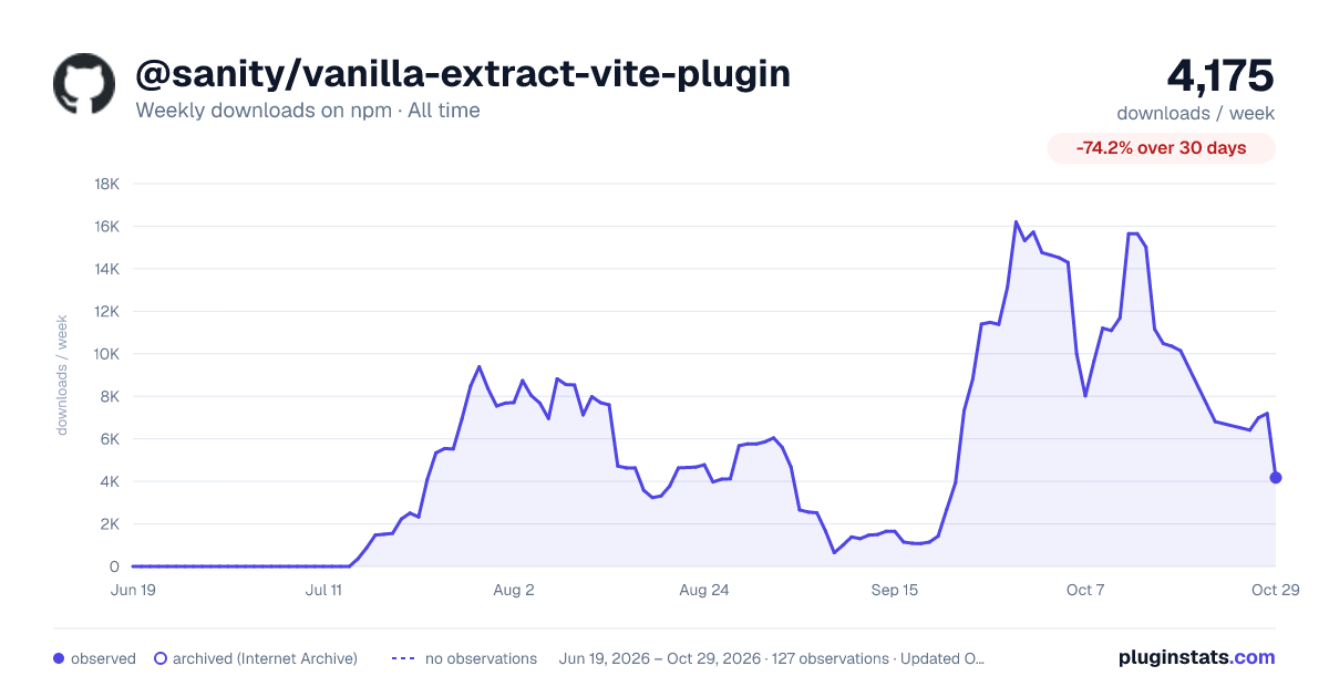 @sanity/vanilla-extract-vite-plugin all-time weekly downloads chart on npm