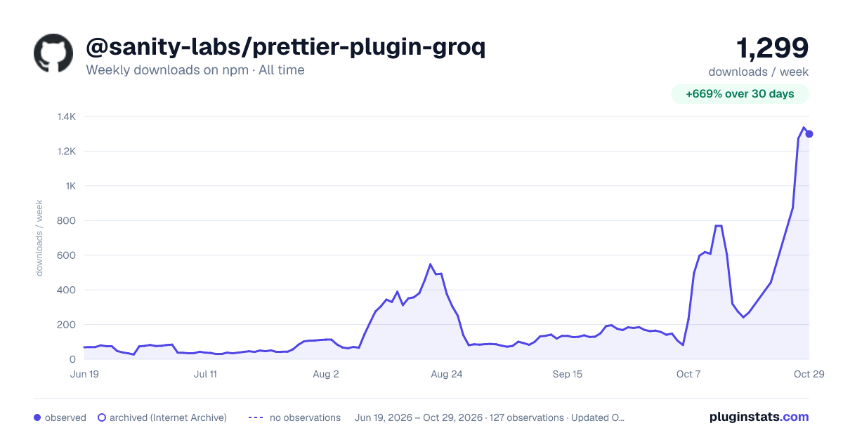 @sanity-labs/prettier-plugin-groq all-time weekly downloads chart on npm