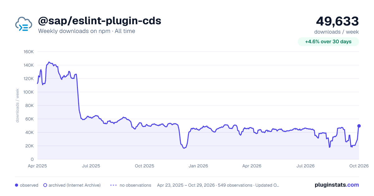 @sap/eslint-plugin-cds all-time weekly downloads chart on npm