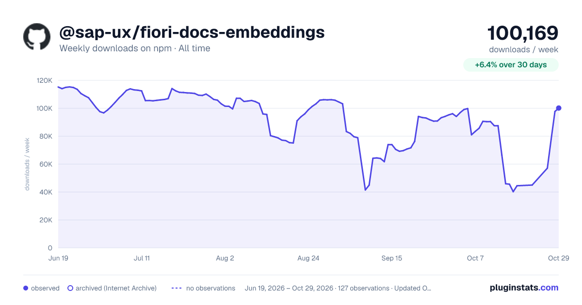 @sap-ux/fiori-docs-embeddings all-time weekly downloads chart on npm