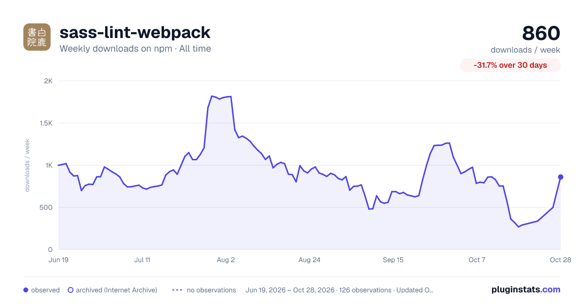 sass-lint-webpack all-time weekly downloads chart on npm
