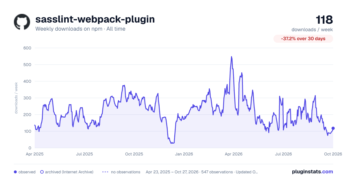 sasslint-webpack-plugin all-time weekly downloads chart on npm