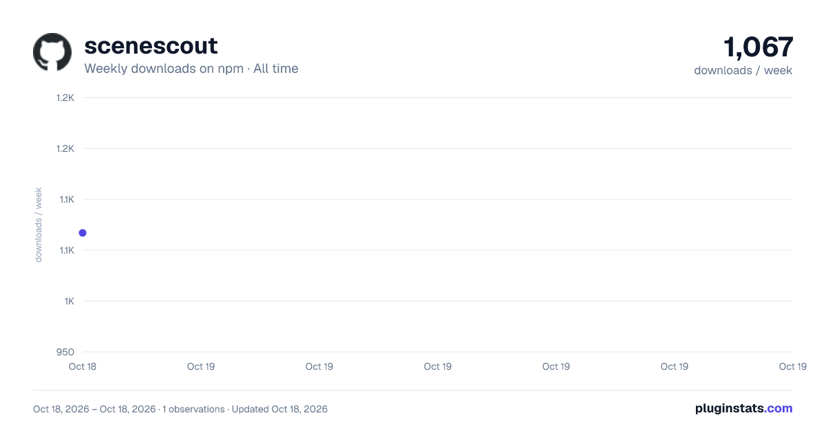 scenescout all-time weekly downloads chart on npm