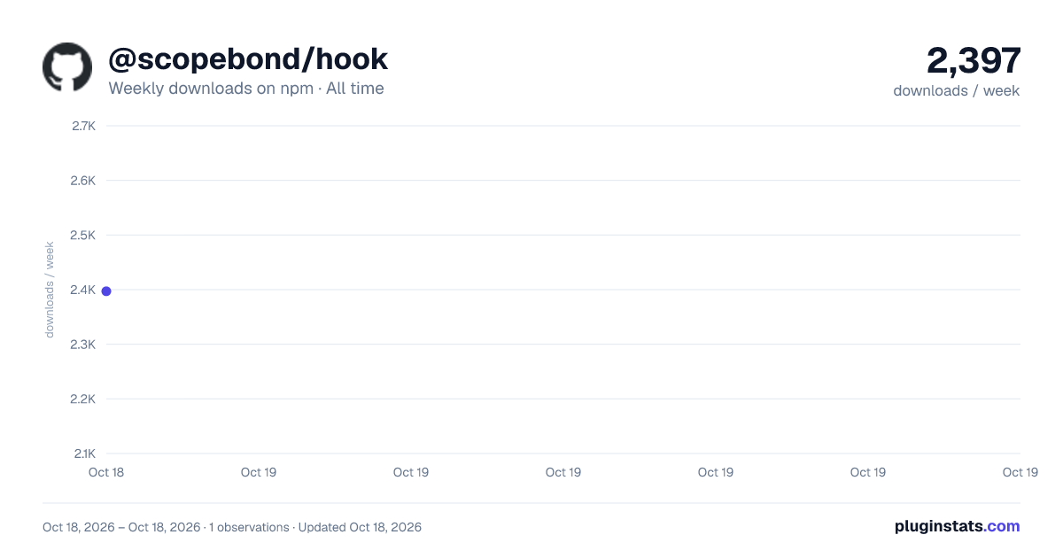 @scopebond/hook all-time weekly downloads chart on npm