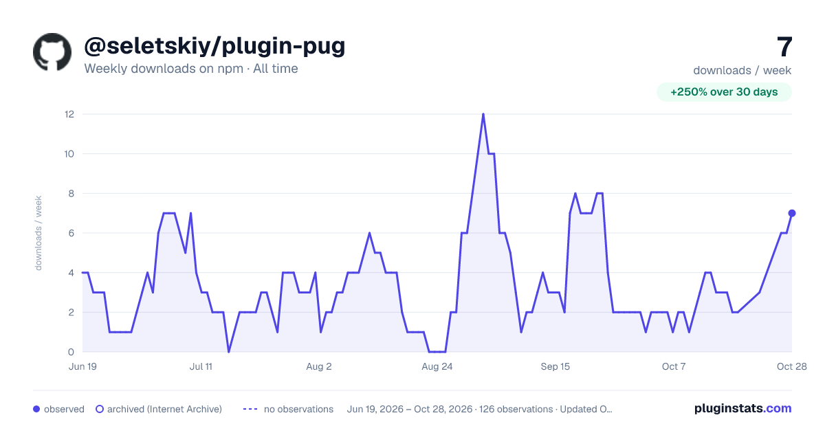 @seletskiy/plugin-pug all-time weekly downloads chart on npm