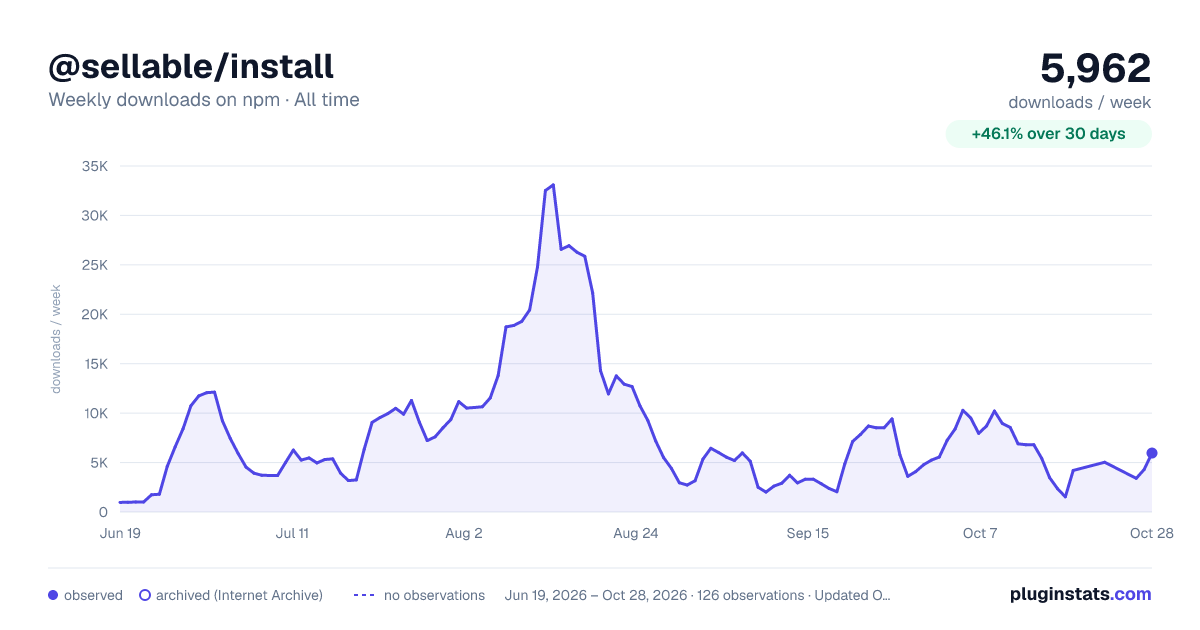 @sellable/install all-time weekly downloads chart on npm