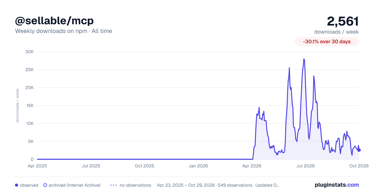 @sellable/mcp all-time weekly downloads chart on npm