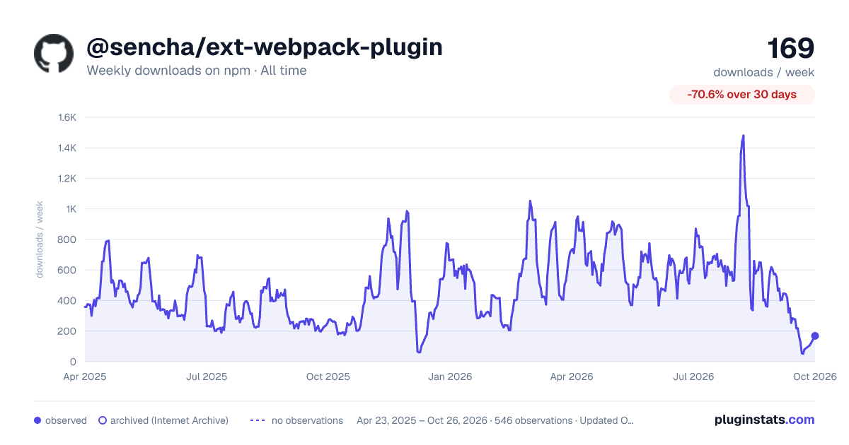 @sencha/ext-webpack-plugin all-time weekly downloads chart on npm