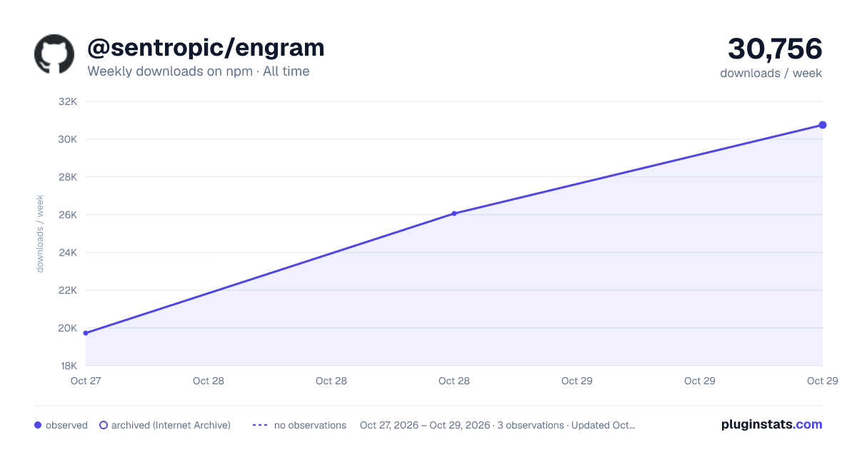 @sentropic/engram all-time weekly downloads chart on npm