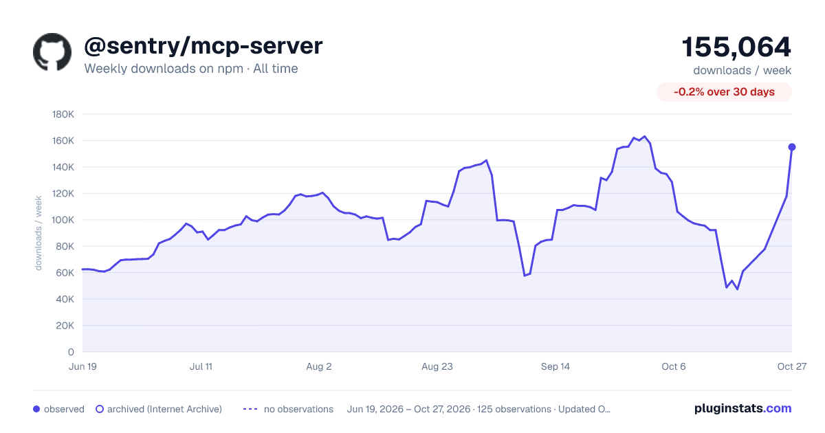 @sentry/mcp-server all-time weekly downloads chart on npm