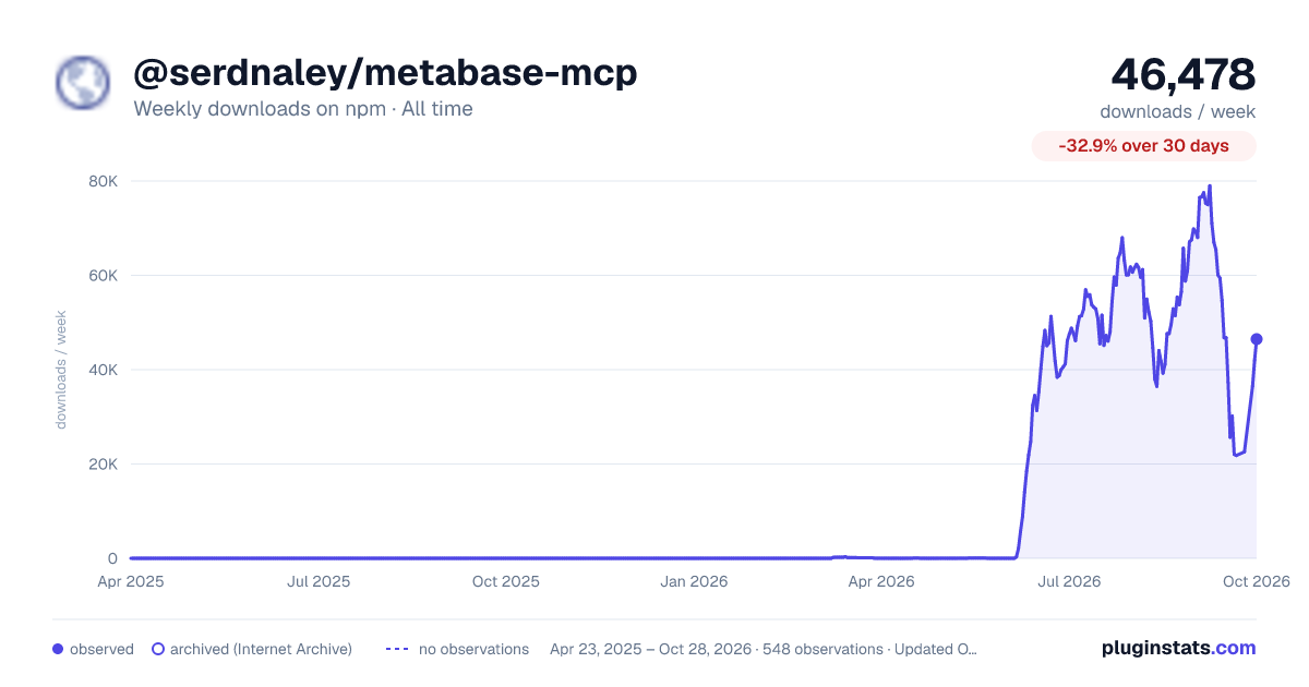 @serdnaley/metabase-mcp all-time weekly downloads chart on npm