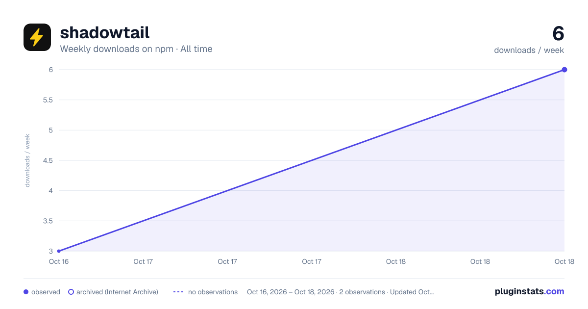 shadowtail all-time weekly downloads chart on npm