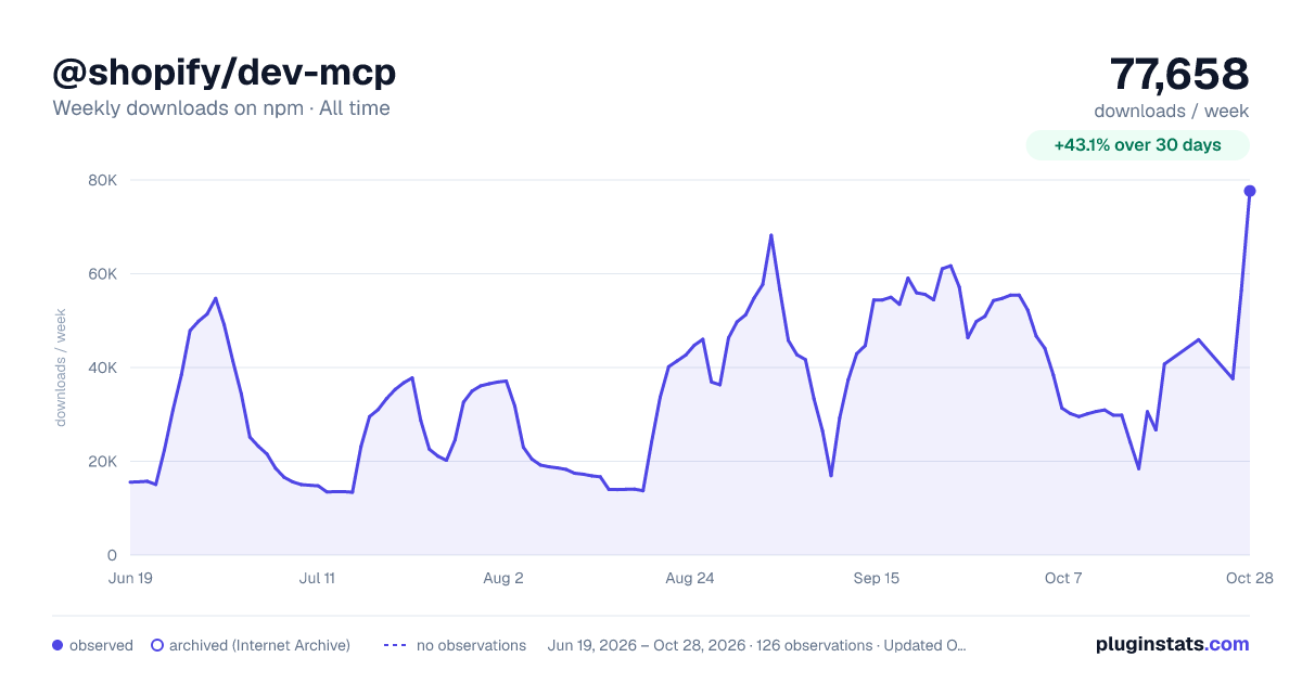 @shopify/dev-mcp all-time weekly downloads chart on npm