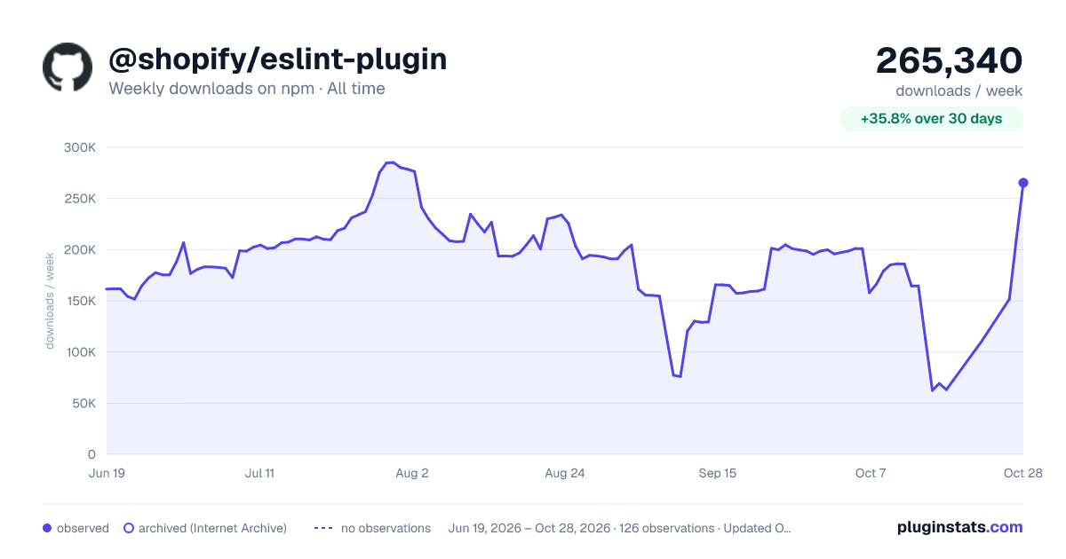 @shopify/eslint-plugin all-time weekly downloads chart on npm