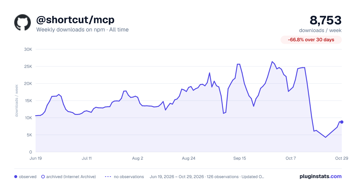 @shortcut/mcp all-time weekly downloads chart on npm
