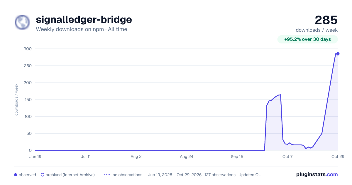 signalledger-bridge all-time weekly downloads chart on npm