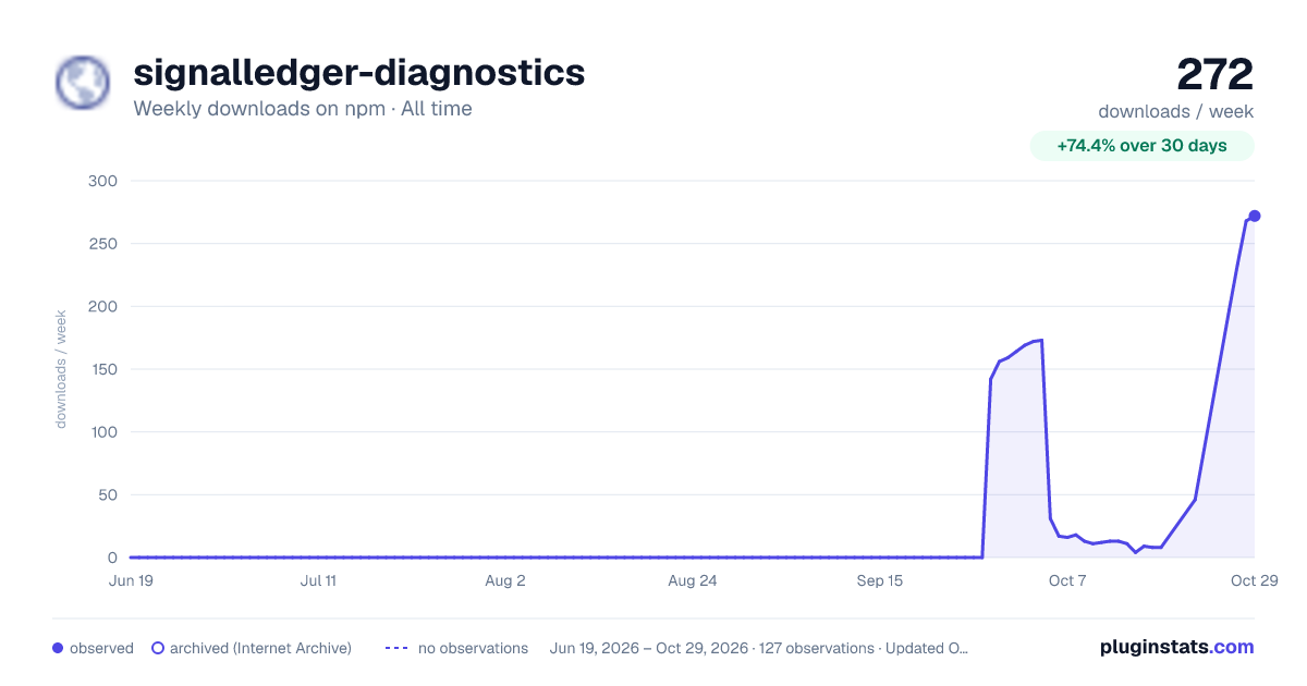 signalledger-diagnostics all-time weekly downloads chart on npm