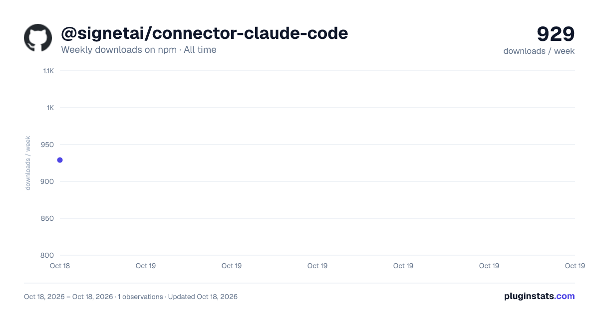 @signetai/connector-claude-code all-time weekly downloads chart on npm