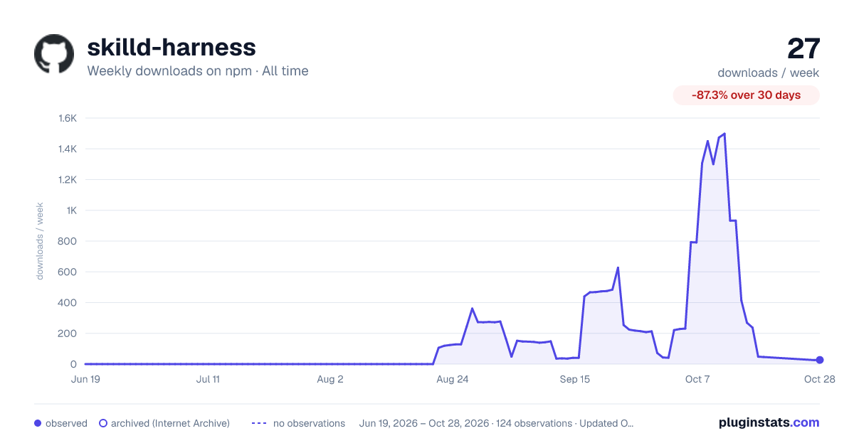 skilld-harness all-time weekly downloads chart on npm