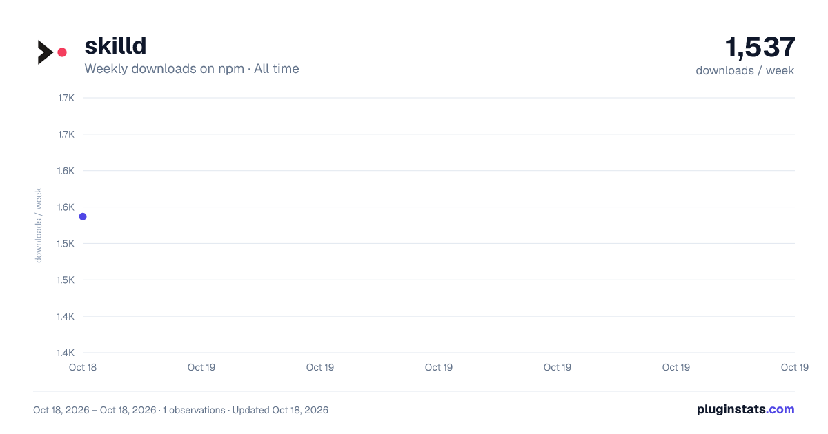 skilld all-time weekly downloads chart on npm