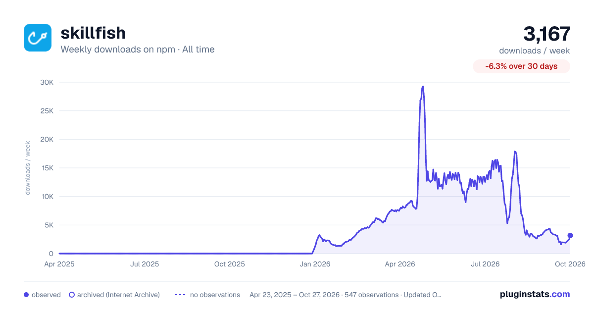 skillfish all-time weekly downloads chart on npm