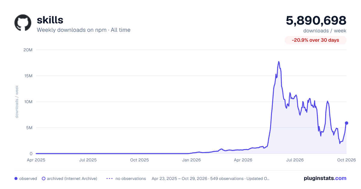 skills all-time weekly downloads chart on npm