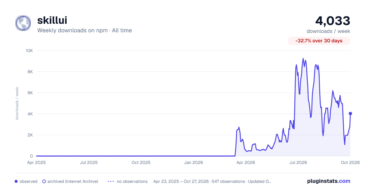 skillui all-time weekly downloads chart on npm