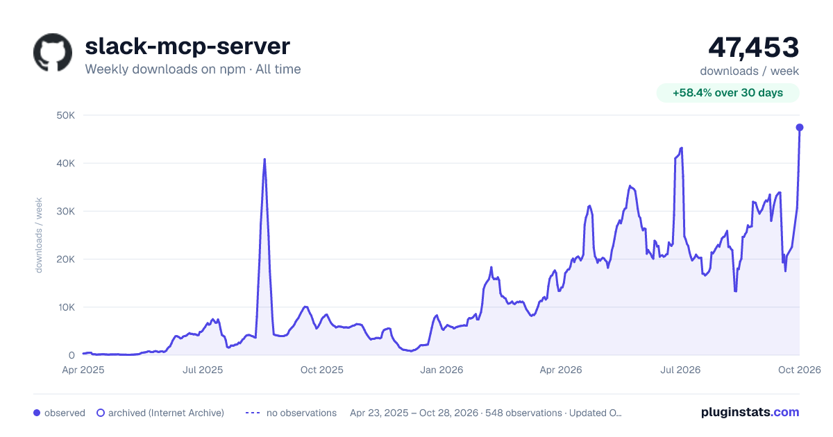 slack-mcp-server all-time weekly downloads chart on npm