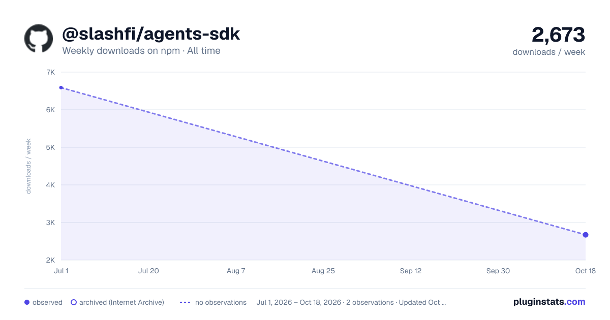 @slashfi/agents-sdk all-time weekly downloads chart on npm