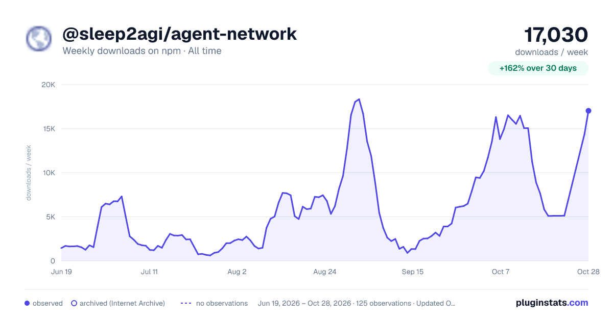 @sleep2agi/agent-network all-time weekly downloads chart on npm