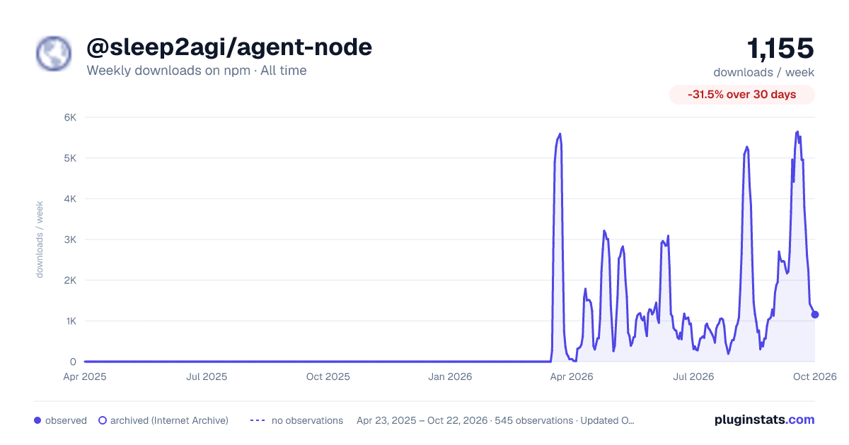 @sleep2agi/agent-node all-time weekly downloads chart on npm