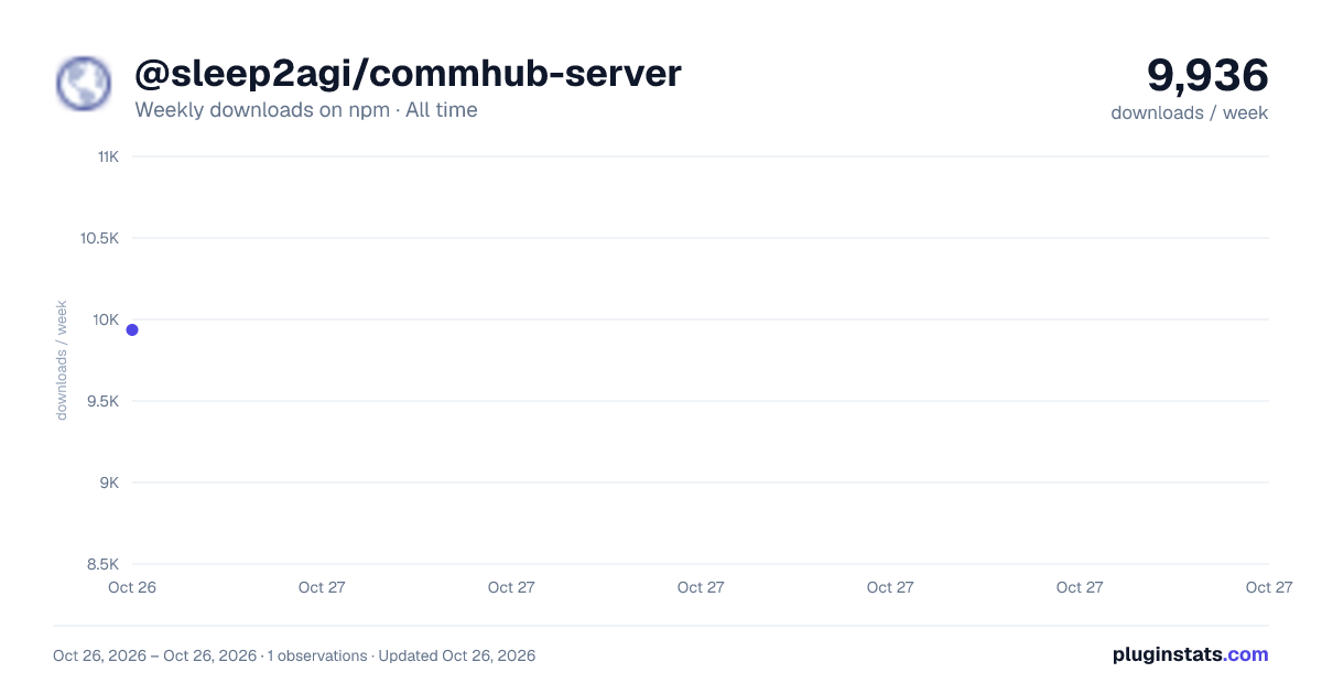 @sleep2agi/commhub-server all-time weekly downloads chart on npm