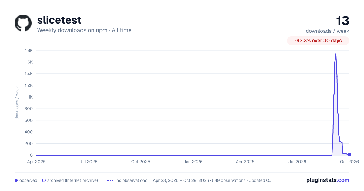 slicetest all-time weekly downloads chart on npm