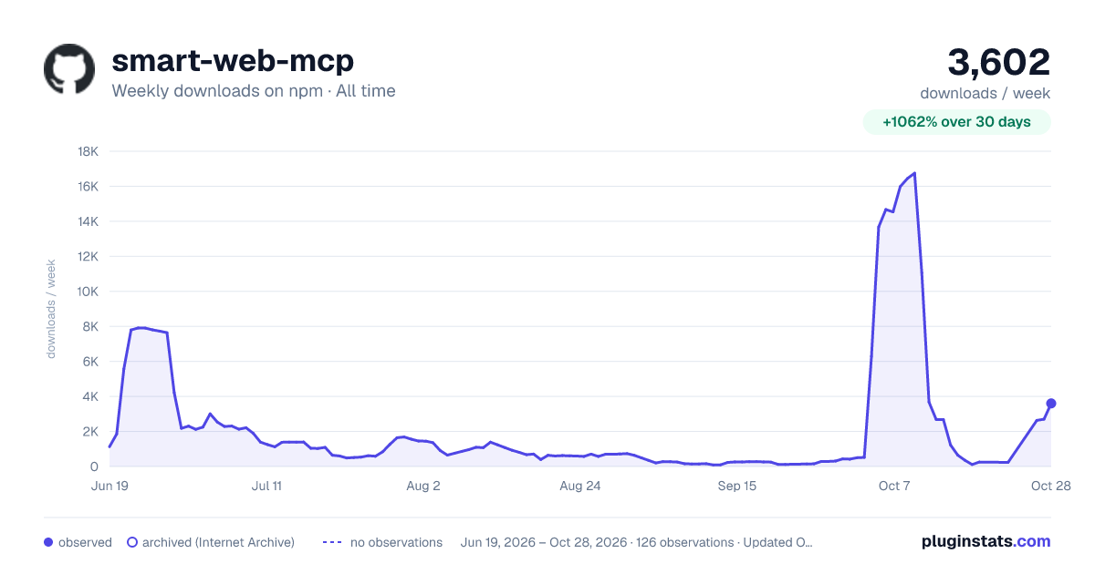 smart-web-mcp all-time weekly downloads chart on npm