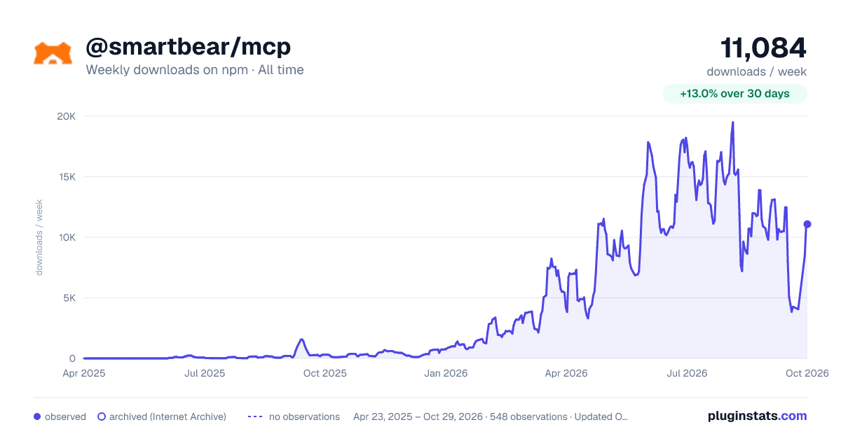 @smartbear/mcp all-time weekly downloads chart on npm