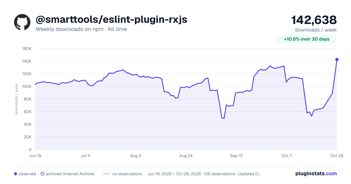 @smarttools/eslint-plugin-rxjs all-time weekly downloads chart on npm