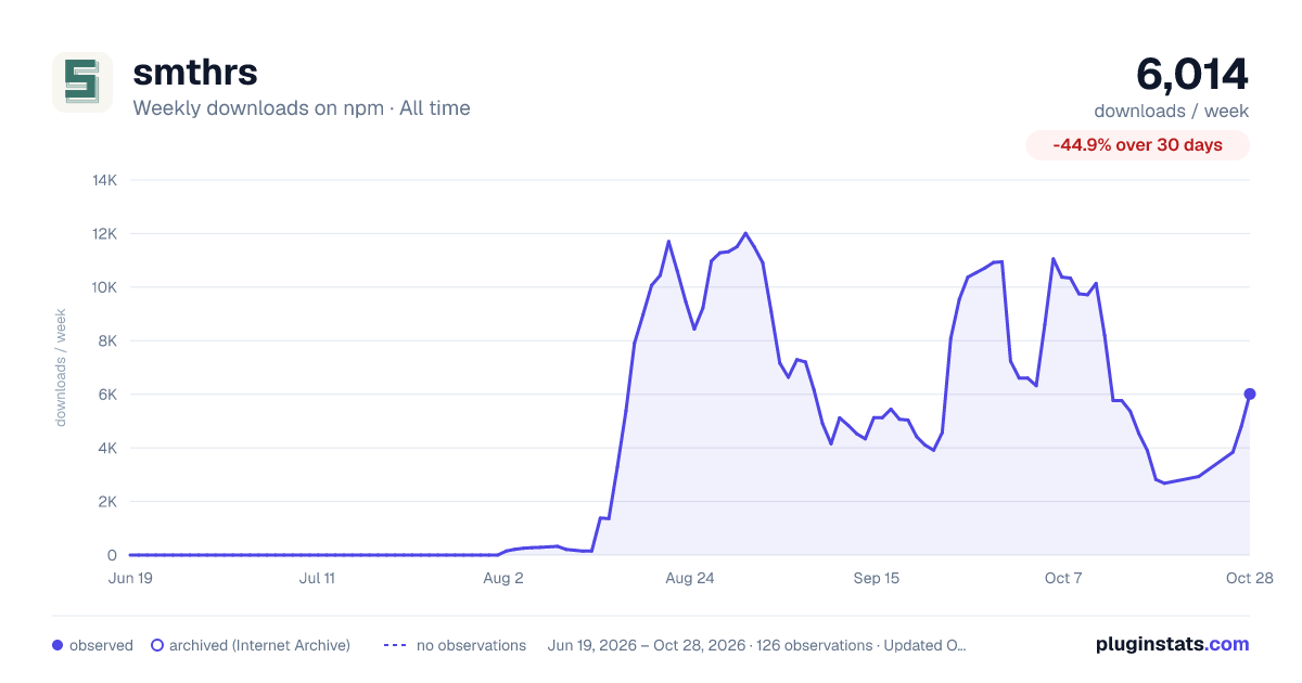 smthrs all-time weekly downloads chart on npm