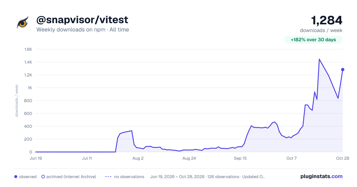 @snapvisor/vitest all-time weekly downloads chart on npm